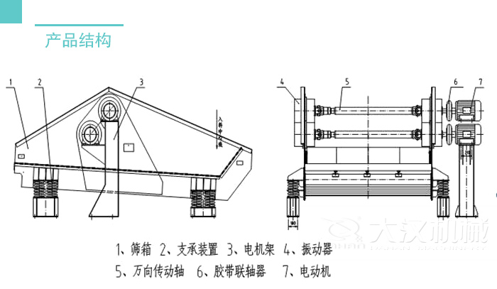 脫水篩結構:篩箱支撐裝置,電機架,振動器,萬向轉動軸等。